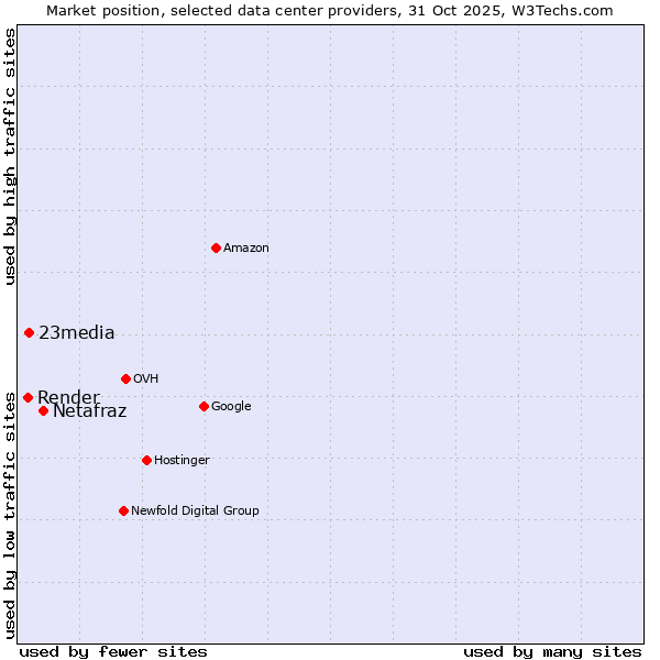 Market position of Netafraz vs. 23media vs. Render