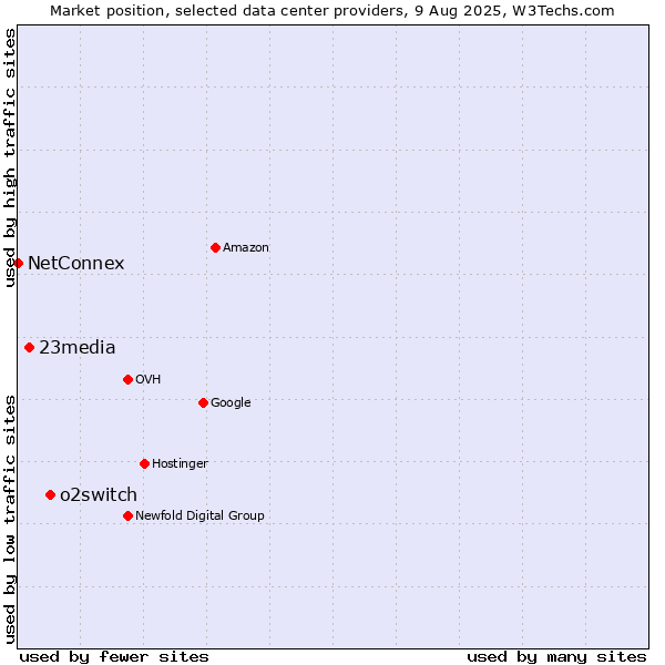 Market position of o2switch vs. 23media vs. NetConnex