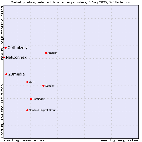 Market position of 23media vs. Optimizely vs. NetConnex