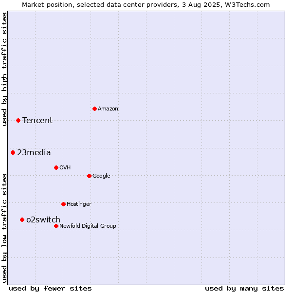 Market position of o2switch vs. Tencent vs. 23media