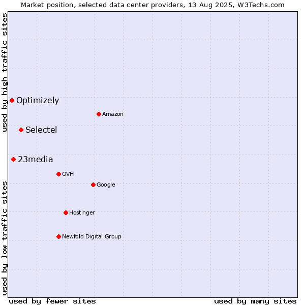 Market position of Selectel vs. 23media vs. Optimizely