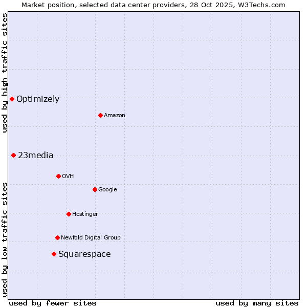 Market position of Squarespace vs. 23media vs. Optimizely