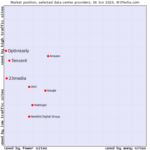 Market position of Tencent vs. 23media vs. Optimizely