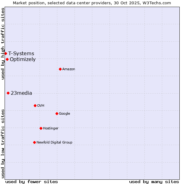 Market position of 23media vs. Optimizely vs. T-Systems