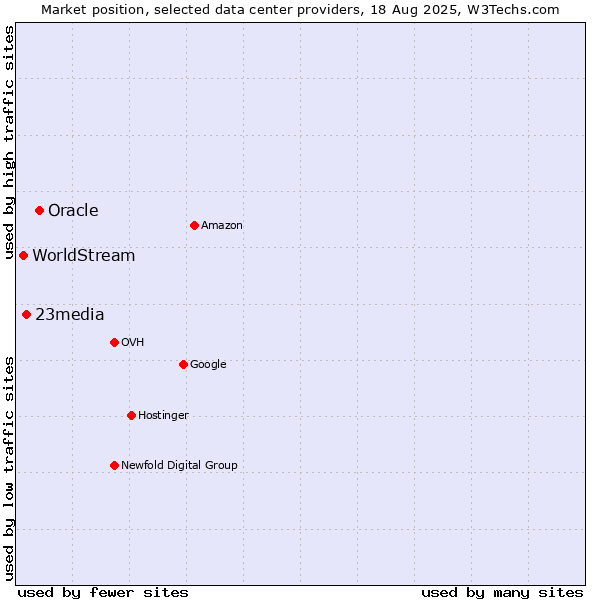 Market position of Oracle vs. 23media vs. WorldStream