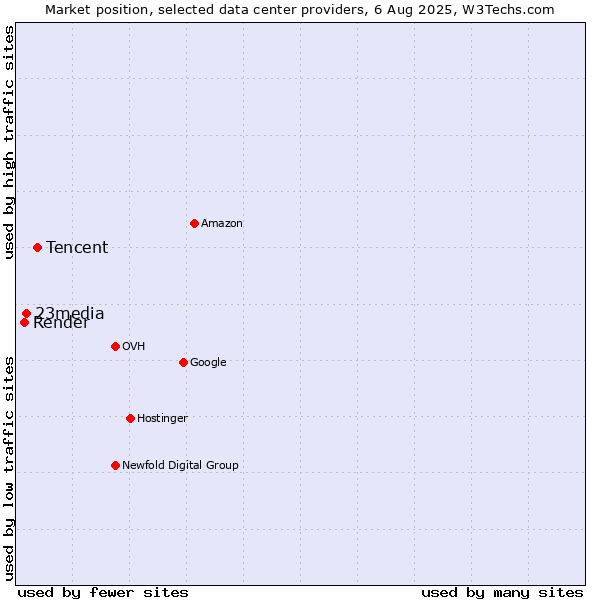 Market position of Tencent vs. 23media vs. Render