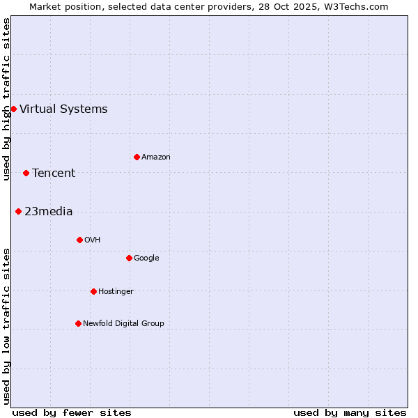 Market position of Tencent vs. 23media vs. Virtual Systems