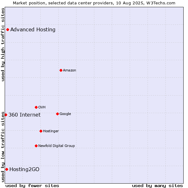 Market position of Advanced Hosting vs. Hosting2GO vs. 360 Internet