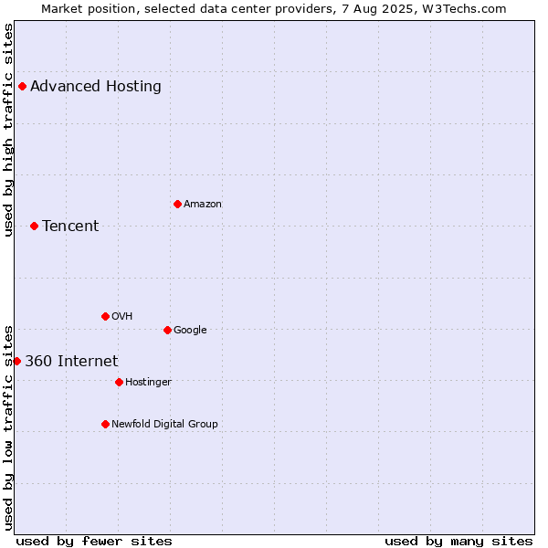 Market position of Tencent vs. Advanced Hosting vs. 360 Internet