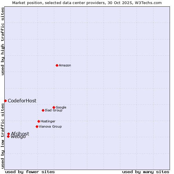Market position of Afrihost vs. webgo vs. 360 Internet