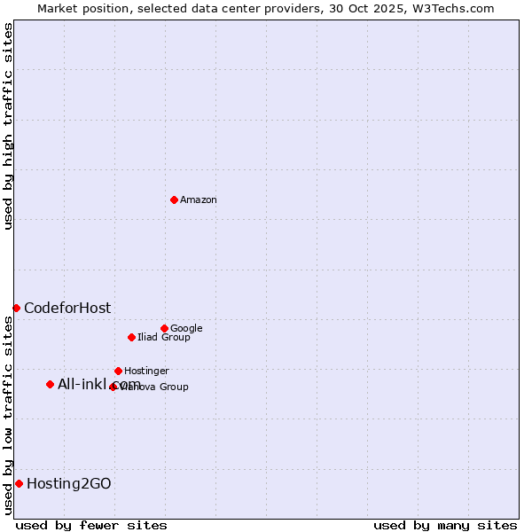 Market position of All-inkl.com vs. Hosting2GO vs. CodeforHost