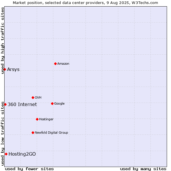 Market position of Hosting2GO vs. 360 Internet vs. Arsys