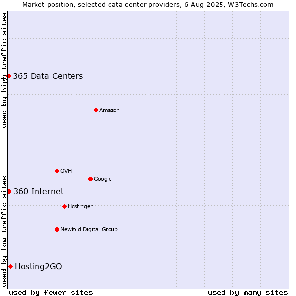 Market position of Hosting2GO vs. 360 Internet vs. 365 Data Centers