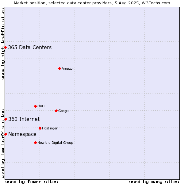 Market position of 360 Internet vs. Namespace vs. 365 Data Centers