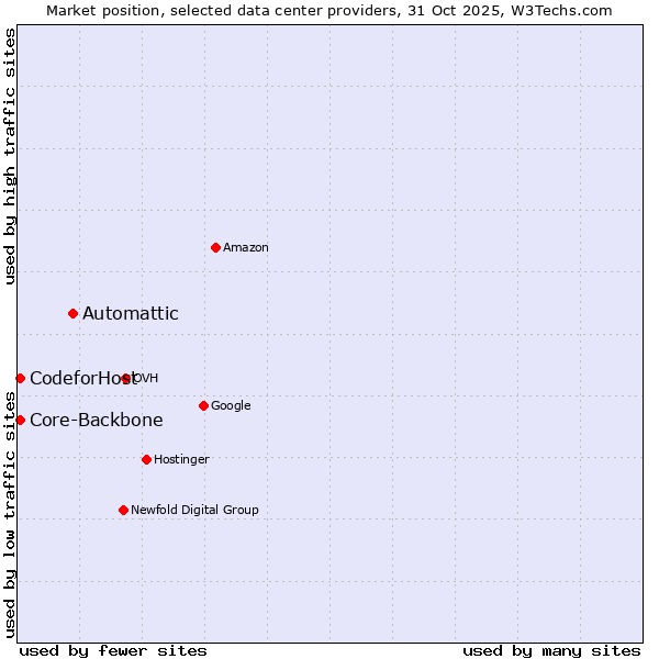 Market position of Automattic vs. Core-Backbone vs. CodeforHost