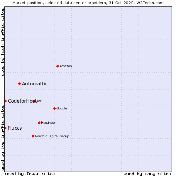 Market position of Automattic vs. Fluccs vs. CodeforHost