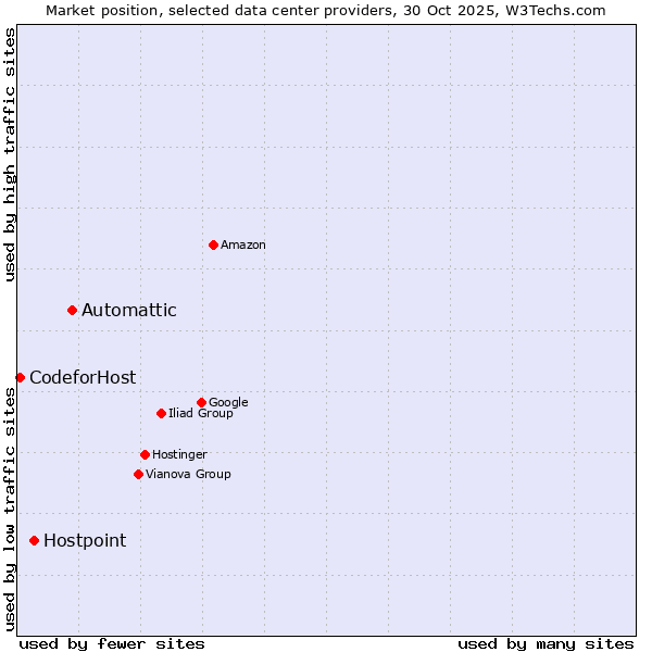 Market position of Automattic vs. Hostpoint vs. 360 Internet