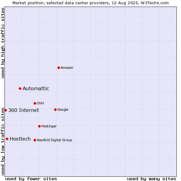 Market position of Automattic vs. Hosttech vs. 360 Internet