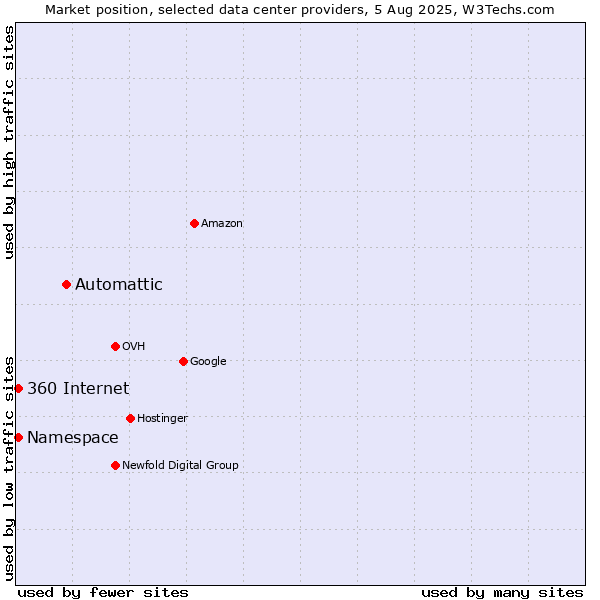 Market position of Automattic vs. 360 Internet vs. Namespace