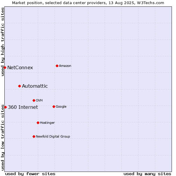 Market position of Automattic vs. 360 Internet vs. NetConnex