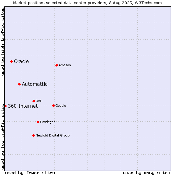 Market position of Automattic vs. Oracle vs. 360 Internet
