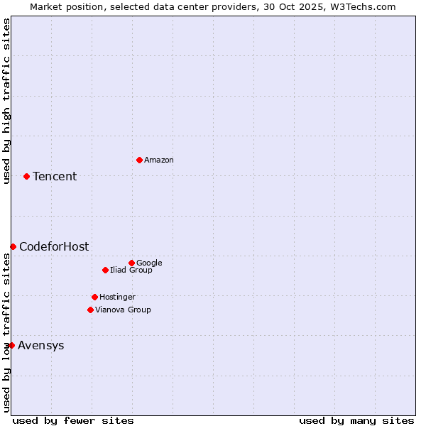 Market position of Tencent vs. 360 Internet vs. Avensys
