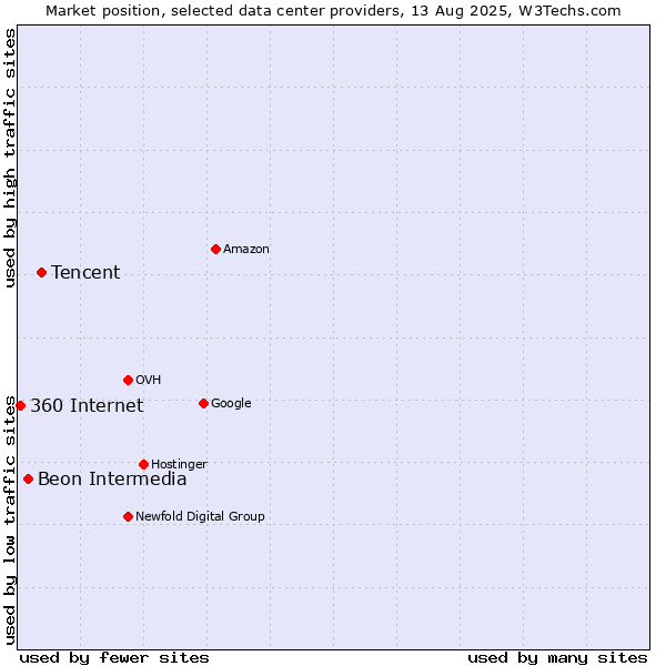 Market position of Tencent vs. Beon Intermedia vs. 360 Internet