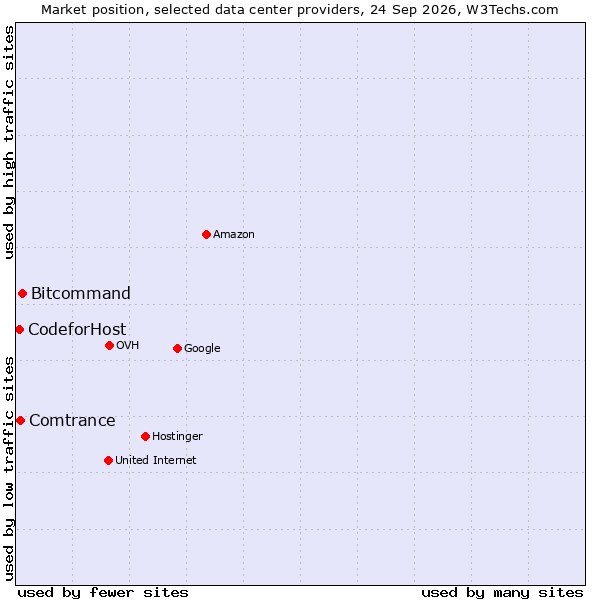 Market position of Bitcommand vs. Comtrance vs. CodeforHost
