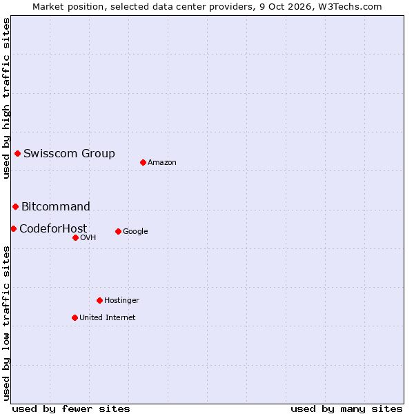 Market position of Swisscom Group vs. Bitcommand vs. CodeforHost