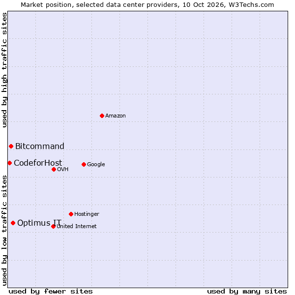 Market position of Optimus IT vs. Bitcommand vs. CodeforHost