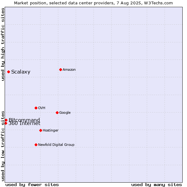 Market position of Scalaxy vs. Bitcommand vs. 360 Internet