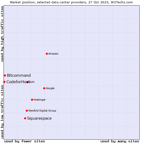 Market position of Squarespace vs. Bitcommand vs. 360 Internet