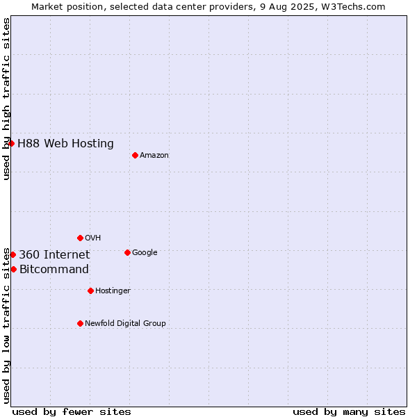 Market position of Bitcommand vs. 360 Internet vs. H88 Web Hosting