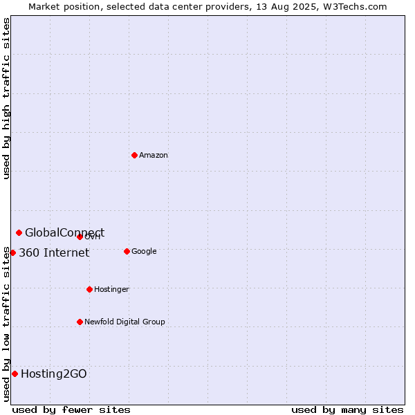 Market position of GlobalConnect vs. Hosting2GO vs. 360 Internet