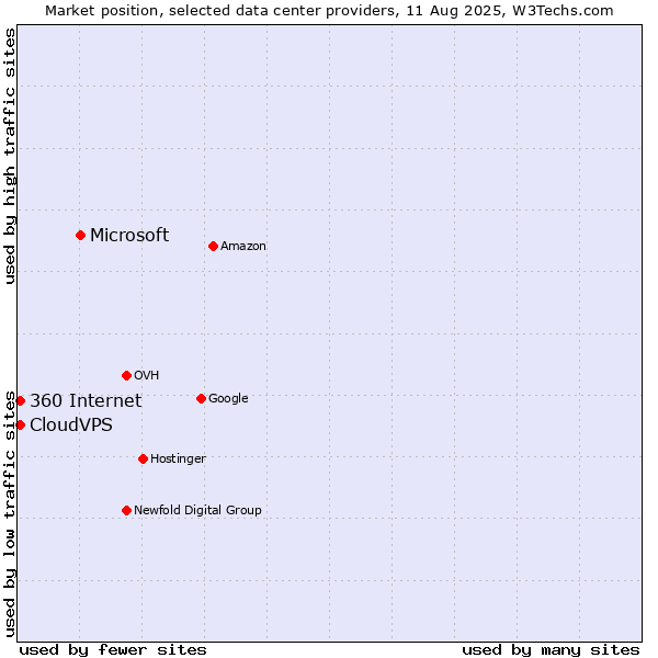 Market position of Microsoft vs. CloudVPS vs. 360 Internet
