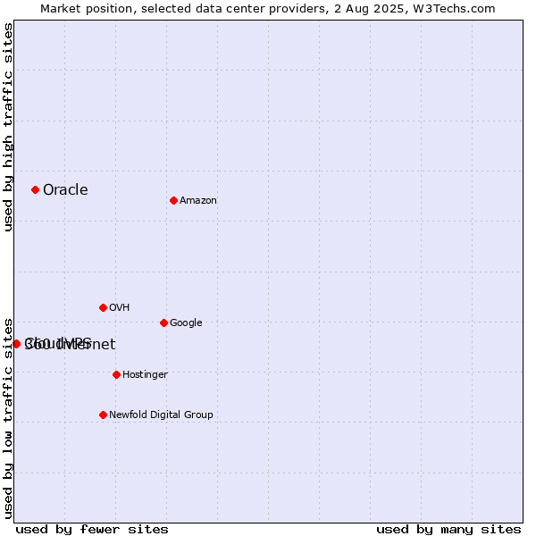 Market position of Oracle vs. CloudVPS vs. 360 Internet