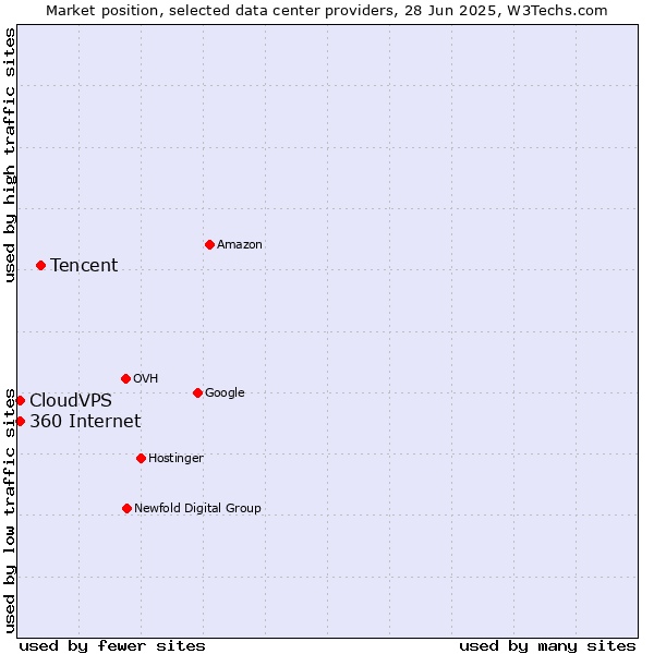 Market position of Tencent vs. CloudVPS vs. 360 Internet