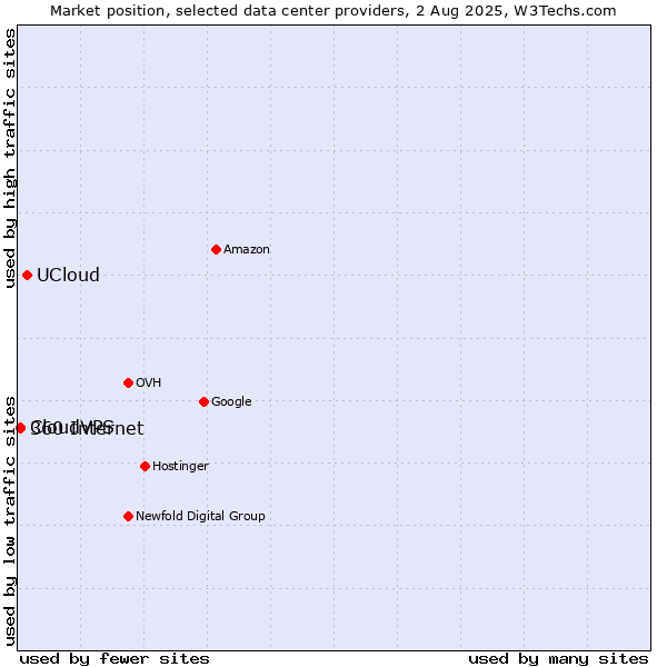 Market position of UCloud vs. CloudVPS vs. 360 Internet