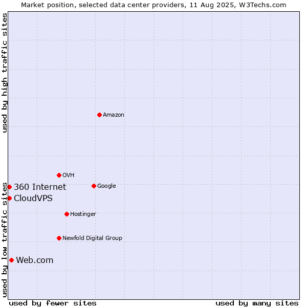 Market position of Web.com vs. CloudVPS vs. 360 Internet