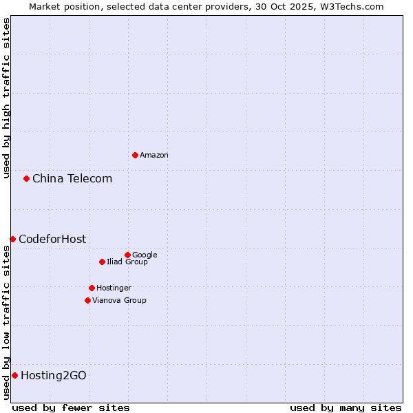 Market position of China Telecom vs. Hosting2GO vs. 360 Internet