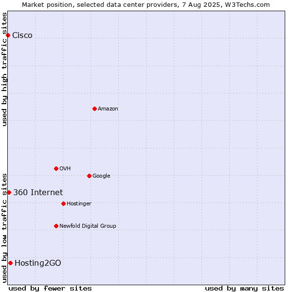 Market position of Hosting2GO vs. 360 Internet vs. Cisco