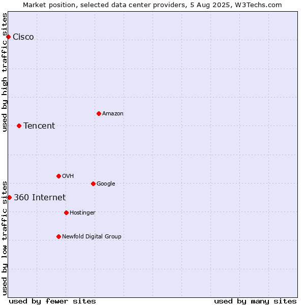 Market position of Tencent vs. 360 Internet vs. Cisco