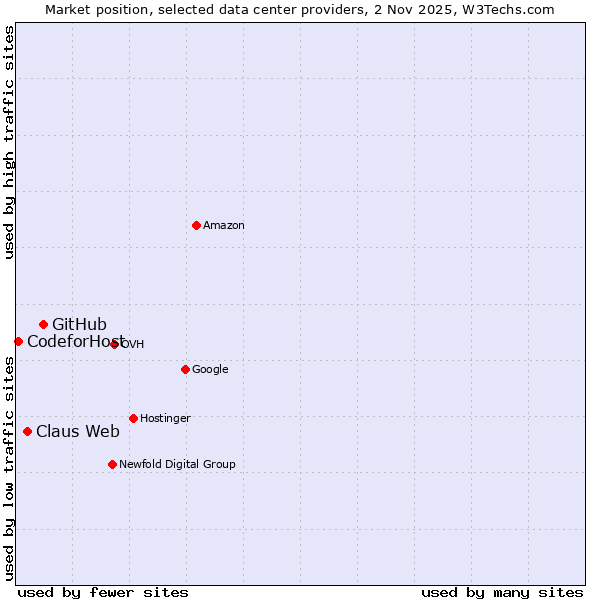 Market position of GitHub vs. Claus Web vs. CodeforHost