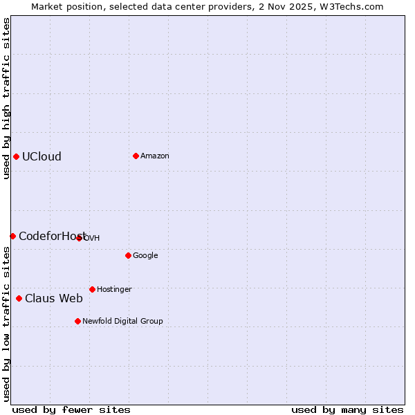 Market position of Claus Web vs. UCloud vs. CodeforHost