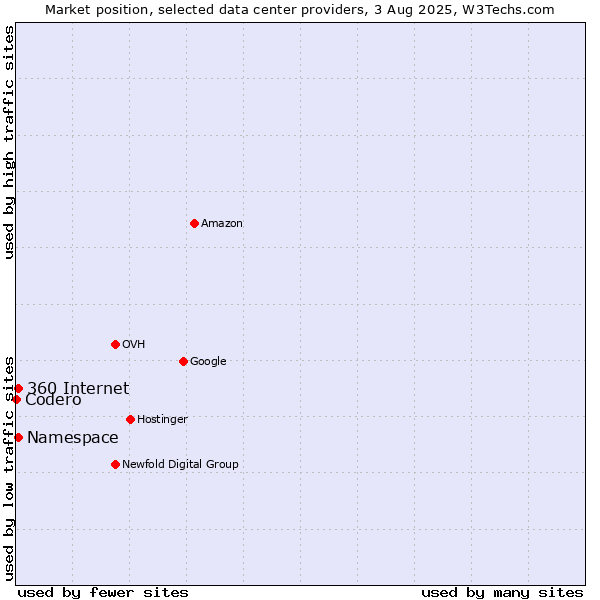 Market position of 360 Internet vs. Namespace vs. Codero