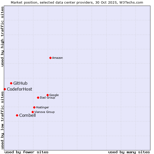 Market position of Combell vs. GitHub vs. CodeforHost