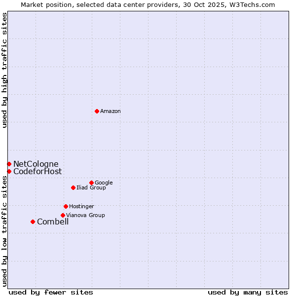 Market position of Combell vs. NetCologne vs. 360 Internet