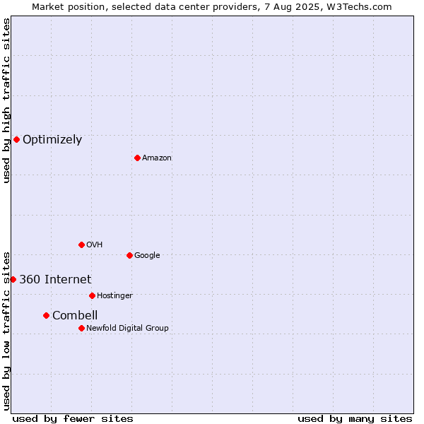 Market position of Combell vs. Optimizely vs. 360 Internet