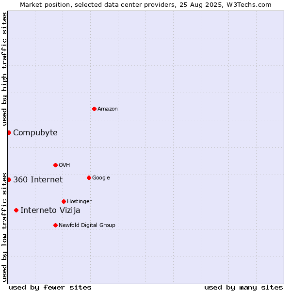 Market position of Interneto Vizija vs. 360 Internet vs. Compubyte