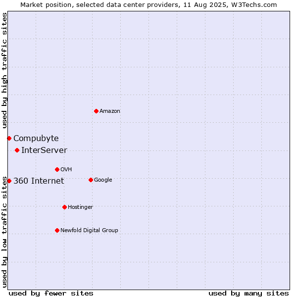 Market position of InterServer vs. Compubyte vs. 360 Internet